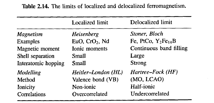 Table 2.14. The limits of localized and delocalized ferromagnetism
