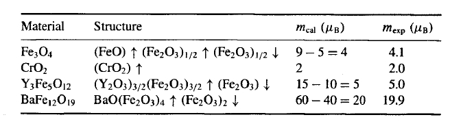 Table 2.8. Magnetic structures and moments (per formula unit at T = 0) of some oxides.