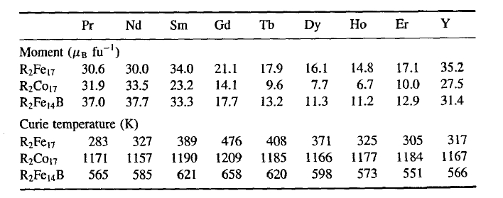 Table 2.9. Moments and Curie temperatures of some transition metal rich rare earth