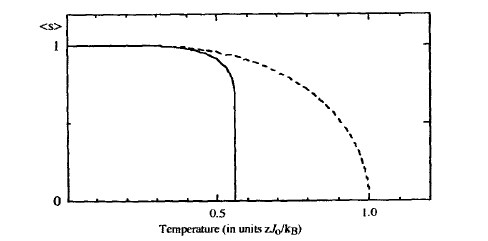 Temperature dependence of the spontaneous magnetization of the