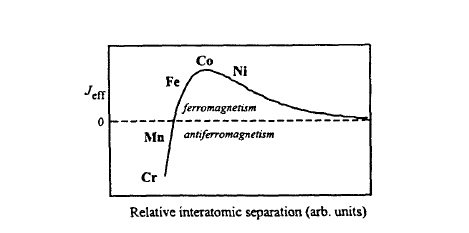 The Bethe Slater Neel curve.