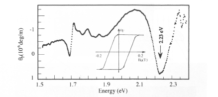 The Faraday effect spectrum