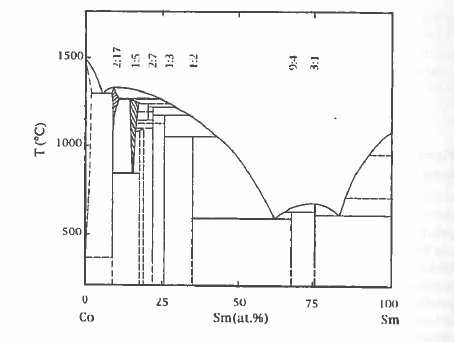 The Sm Co equilibrium phase diagram