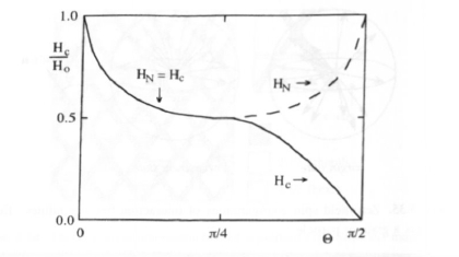 The angular dependence