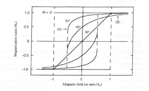 The dependence of the magnetization