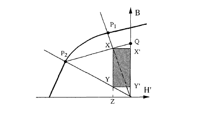 The hysteresis loop