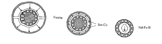 The influence of permanent magnet properties