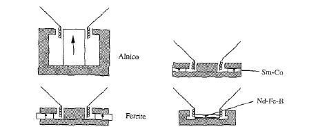 The influence of permanent magnet