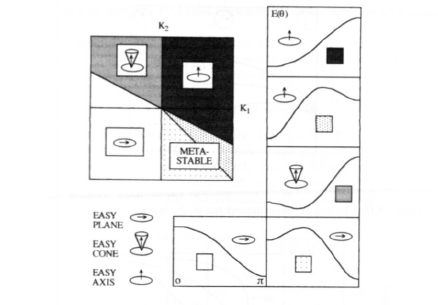 The magnetic phase diagram