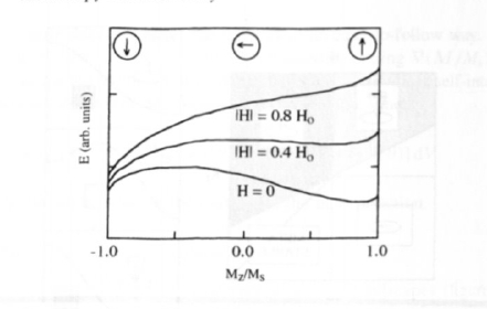 The magnetization dependence of the magnetic energy