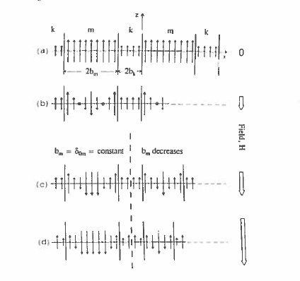 The principle of the two phase nanostruclured exchange spring magnet