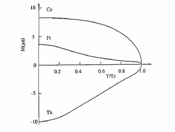 The schematic temperature dependence of the sublattice magnetization