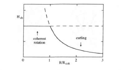 The shape anisotropy contribution