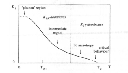 The temperature dependence of magnetocrystalline anisotropy