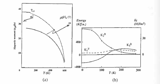 The temperature dependences