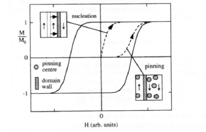 Virgin curves for pinning controlled and nucleation controlled permanent