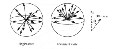 Zero field spin configurations