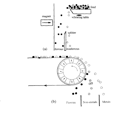 ( a ) Open gradient magnetic separation and (b ) electromagnetic separation