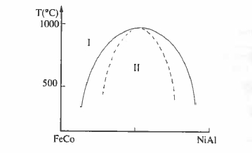 schematic FeCo NiAl phase diagram