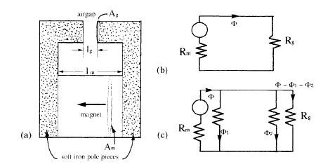 simple magnetic circuit composed