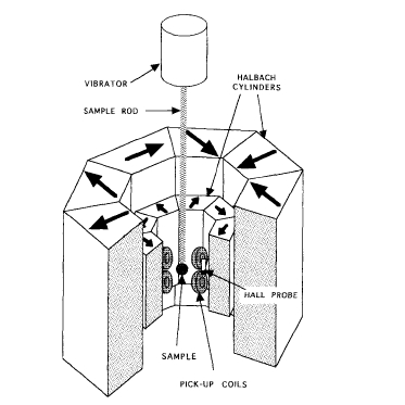 A schematic of a vector vibrating sample magnetometer