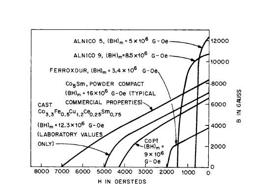 Comparison of the typical properties of some of