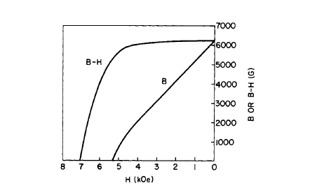 Demagnetization curve of sintered Co3 8Cu0. 9