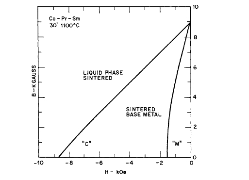 Demagnetization curves for a liquid phase sintered