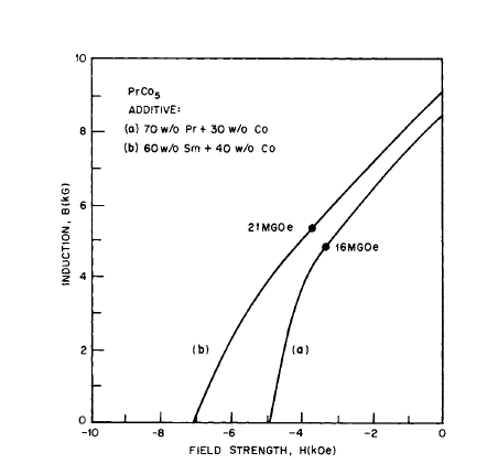 Demagnetization curves for liquid phase sintered PrCo5 magnets