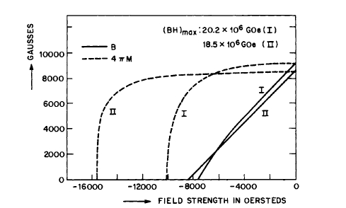 Demagnetization curves for two Sm Co magnets