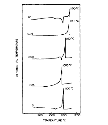 Differential thermal analysis curves on five alloys