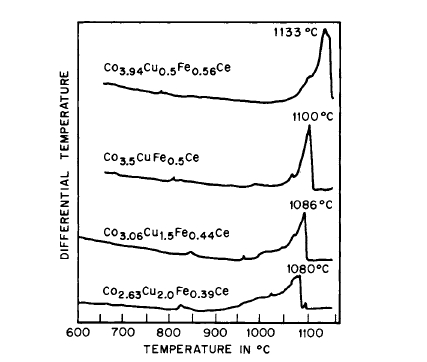 Differential thermal analysis curves on four Co Ce