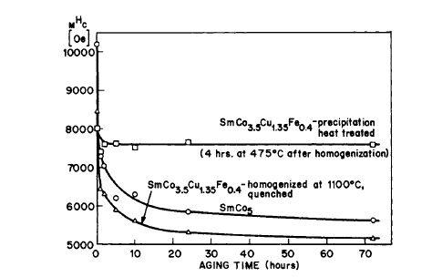 Effect of aging time on reduction of MHC for several