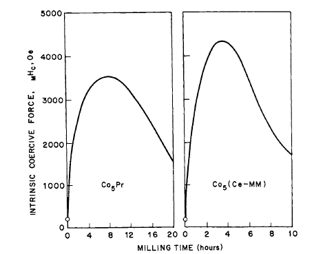 Effect of milling time on intrinsic coercive force of Co5Pr and Co5(Ce MM)