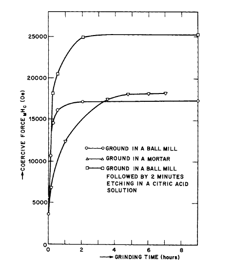 Effect of removing the damaged layer on the intrinsic coercive force of Co5Sm powders