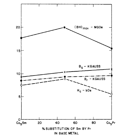 Effect of substitution of Pr for Sm in magnets