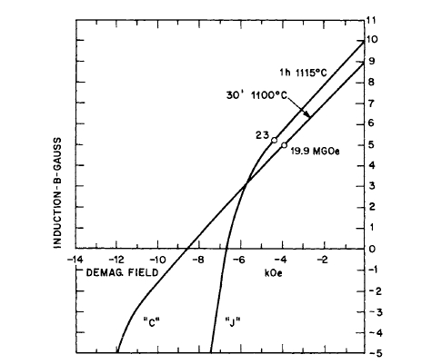 Effect of thermal treatment on demagnetization properties of two Co Pr Sm magnets