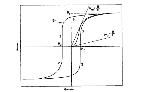 Ferromagnetic magnetization curve and hysteresis