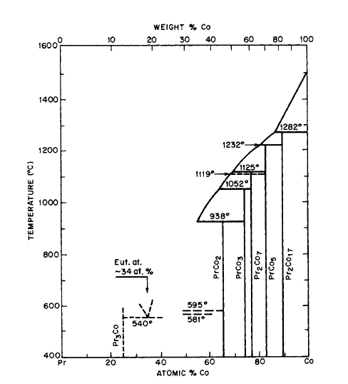 Figure 2.6 Phase diagram for the Pr Co system (after Ray and