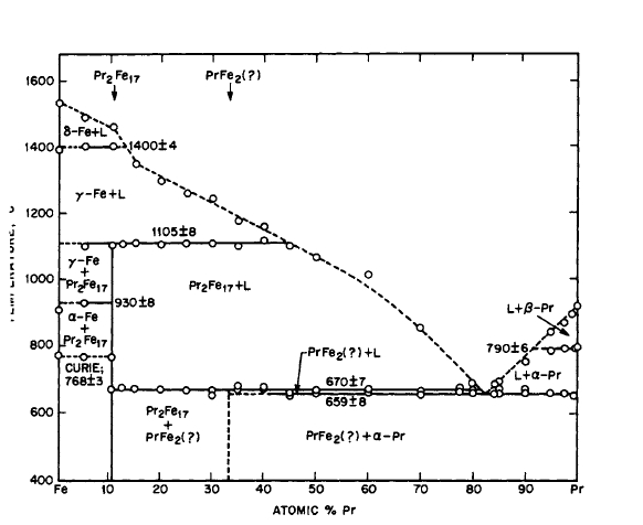 Figure 2.7 Phase diagram for the Pr Fe system (after Ray and