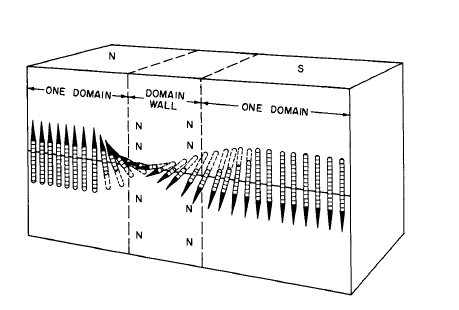 Illustration of the change in orientation