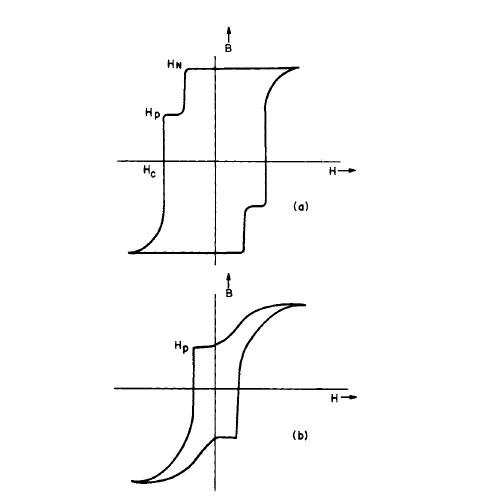 Illustration of two of the many possible hysteresis loops exhibited by single particles of Co5R materials.