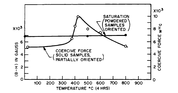 Intrinsic coercive force and magnetic saturation