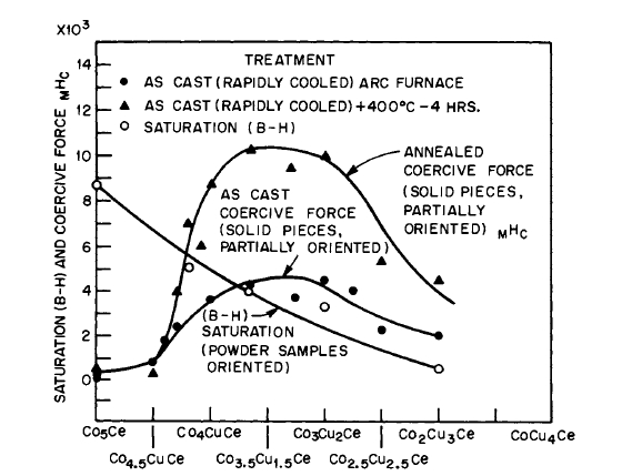 Intrinsic coercive force and magnetic saturation