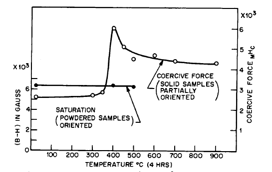 Intrinsic coercive force and magnetic saturation Versus