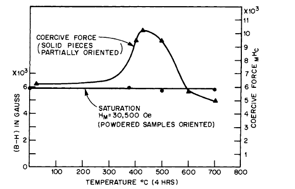 Intrinsic coercive force and magnetic saturation versus annealing temperature for the composition C03.5CUi.25