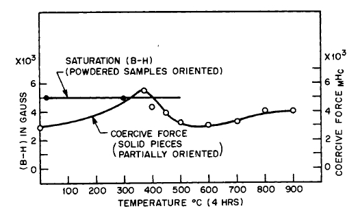 Intrinsic coercive force and magnetic saturation versus annealing temperature for the composition Co4CuCe.