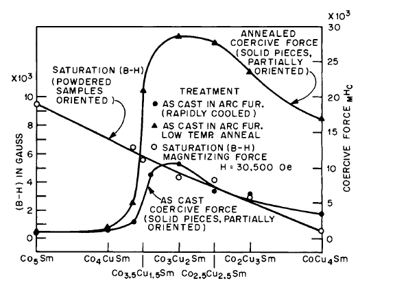 Intrinsic coercive force and magnetic saturation