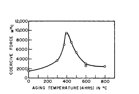 Intrinsic coercive force versus aging temperature for the alloy Co3 5Fe0.5CuCe.