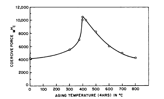 Intrinsic coercive force versus aging temperature